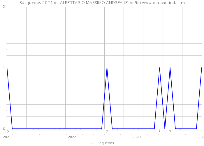 Búsquedas 2024 de ALBERTARIO MASSIMO ANDREA (España) 