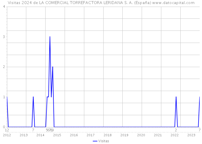Visitas 2024 de LA COMERCIAL TORREFACTORA LERIDANA S. A. (España) 