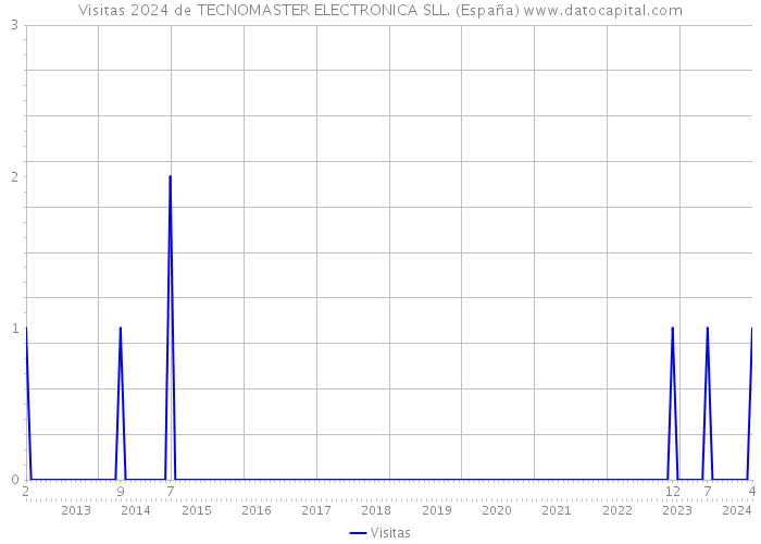 Visitas 2024 de TECNOMASTER ELECTRONICA SLL. (España) 