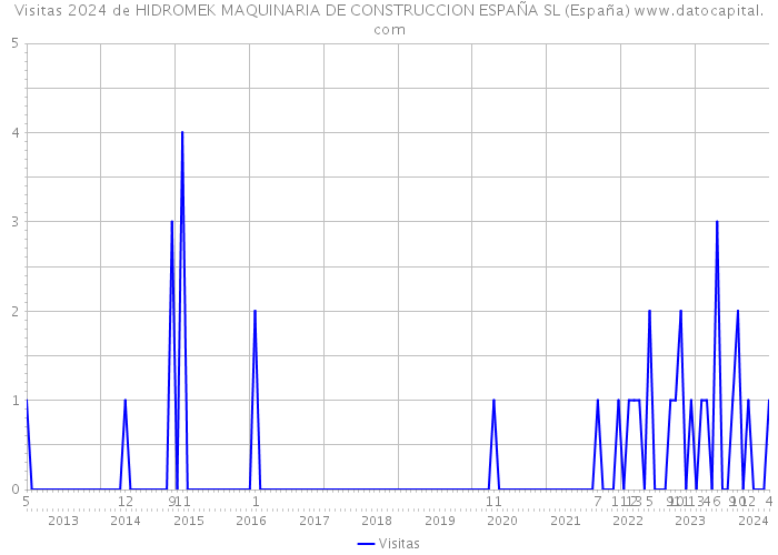 Visitas 2024 de HIDROMEK MAQUINARIA DE CONSTRUCCION ESPAÑA SL (España) 