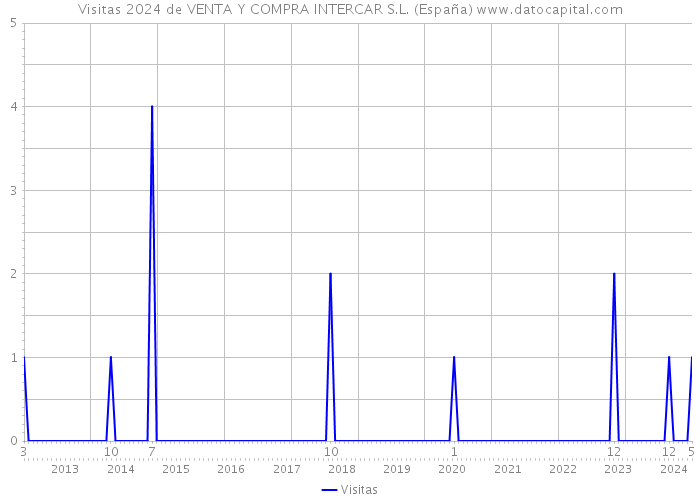Visitas 2024 de VENTA Y COMPRA INTERCAR S.L. (España) 