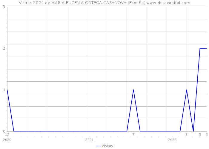 Visitas 2024 de MARIA EUGENIA ORTEGA CASANOVA (España) 