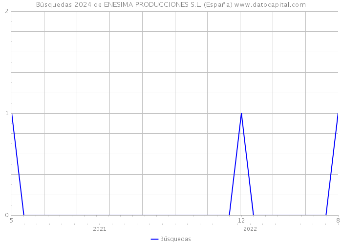 Búsquedas 2024 de ENESIMA PRODUCCIONES S.L. (España) 