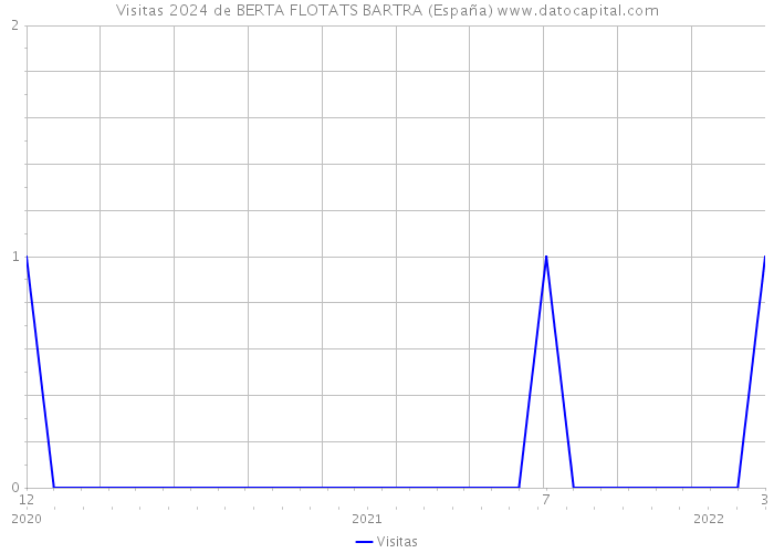 Visitas 2024 de BERTA FLOTATS BARTRA (España) 