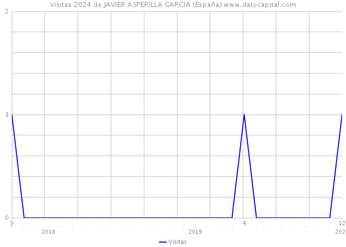 Visitas 2024 de JAVIER ASPERILLA GARCIA (España) 