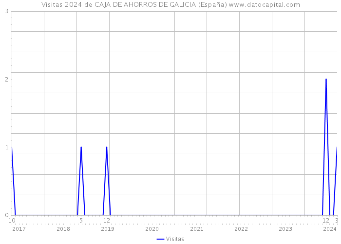 Visitas 2024 de CAJA DE AHORROS DE GALICIA (España) 