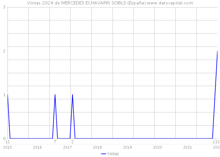 Visitas 2024 de MERCEDES ECHAVARRI SOBILS (España) 