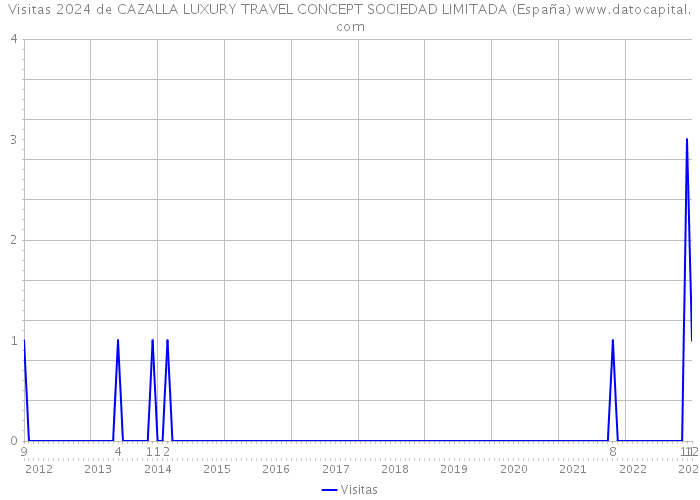 Visitas 2024 de CAZALLA LUXURY TRAVEL CONCEPT SOCIEDAD LIMITADA (España) 