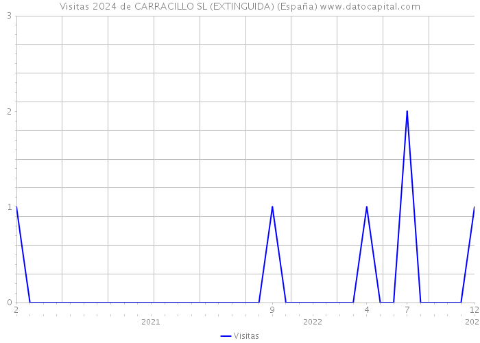 Visitas 2024 de CARRACILLO SL (EXTINGUIDA) (España) 