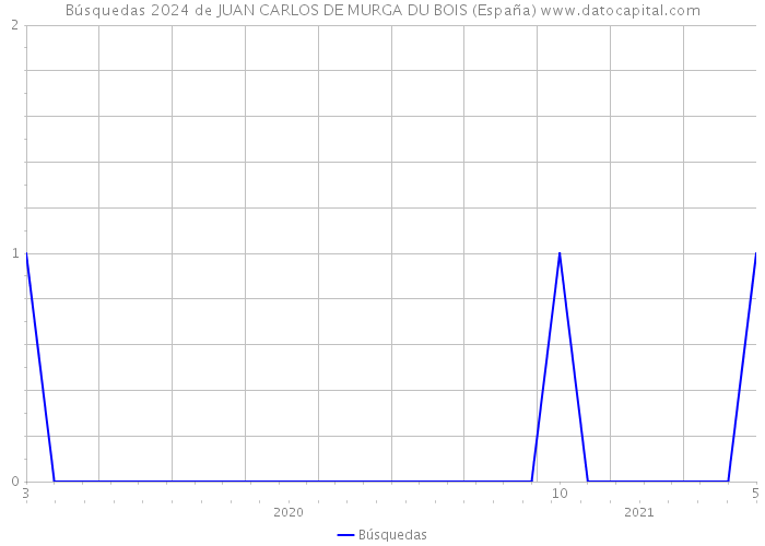 Búsquedas 2024 de JUAN CARLOS DE MURGA DU BOIS (España) 
