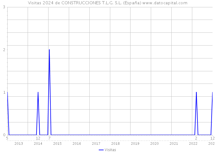 Visitas 2024 de CONSTRUCCIONES T.L.G. S.L. (España) 