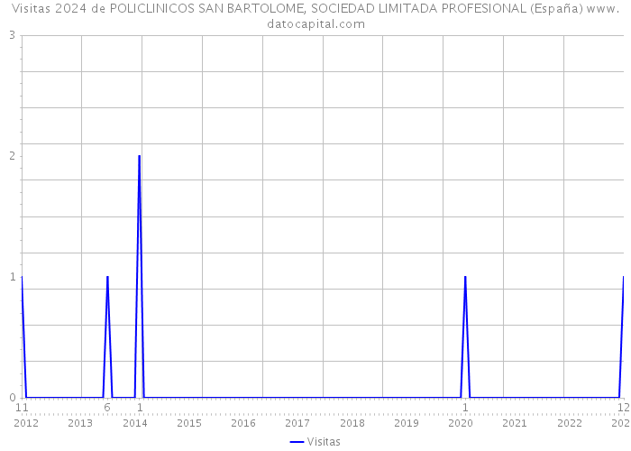 Visitas 2024 de POLICLINICOS SAN BARTOLOME, SOCIEDAD LIMITADA PROFESIONAL (España) 