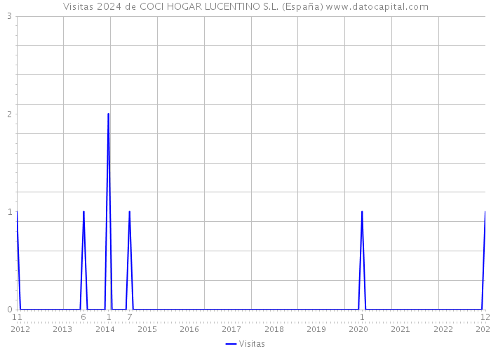 Visitas 2024 de COCI HOGAR LUCENTINO S.L. (España) 