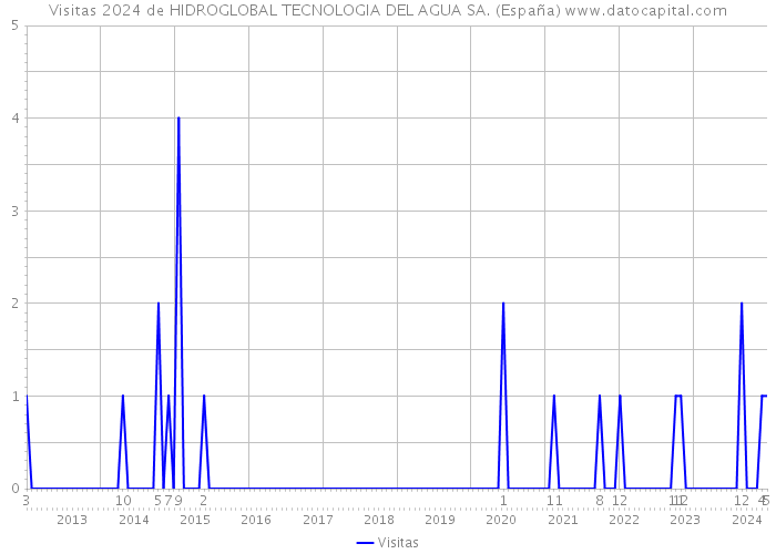 Visitas 2024 de HIDROGLOBAL TECNOLOGIA DEL AGUA SA. (España) 