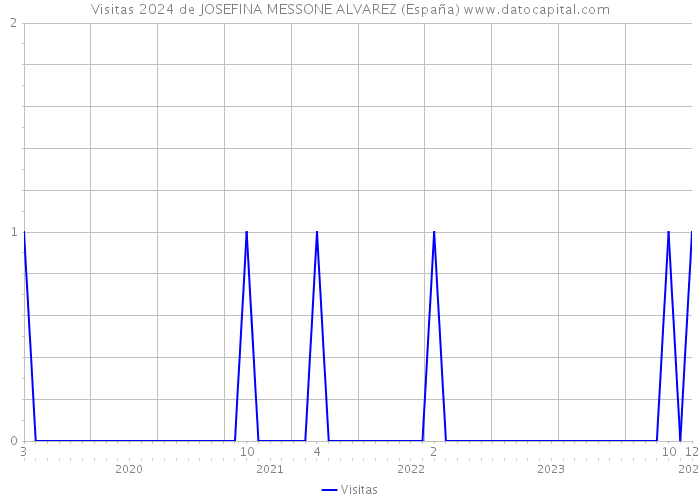 Visitas 2024 de JOSEFINA MESSONE ALVAREZ (España) 