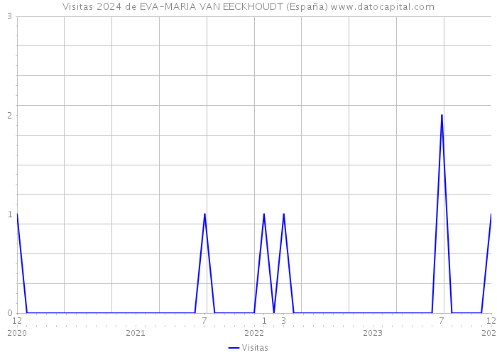 Visitas 2024 de EVA-MARIA VAN EECKHOUDT (España) 