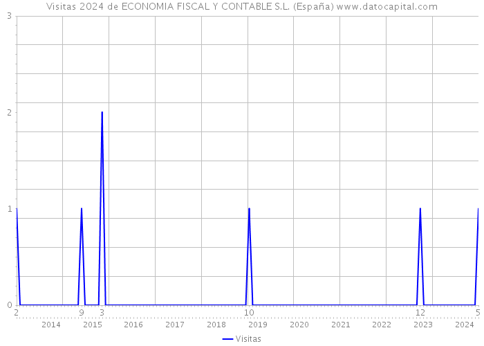 Visitas 2024 de ECONOMIA FISCAL Y CONTABLE S.L. (España) 