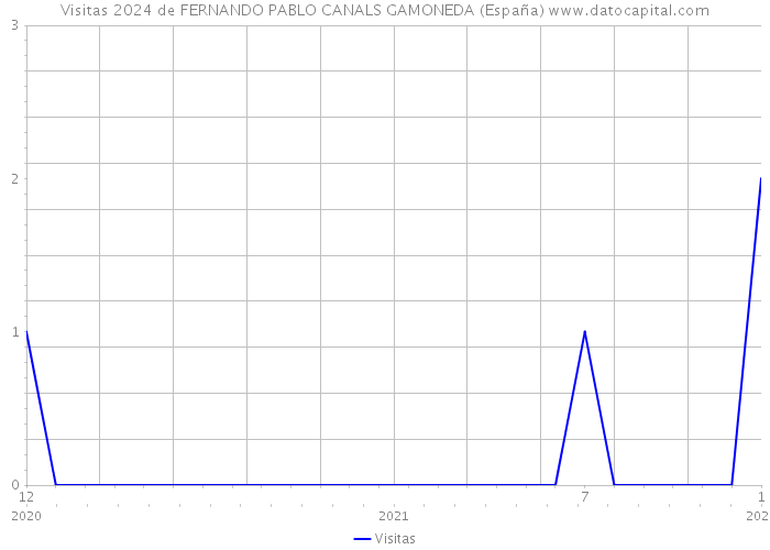 Visitas 2024 de FERNANDO PABLO CANALS GAMONEDA (España) 