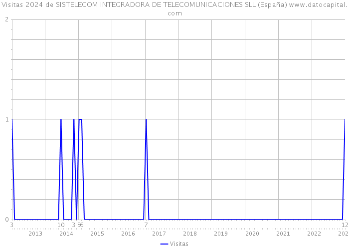 Visitas 2024 de SISTELECOM INTEGRADORA DE TELECOMUNICACIONES SLL (España) 