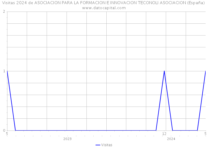 Visitas 2024 de ASOCIACION PARA LA FORMACION E INNOVACION TECONOLI ASOCIACION (España) 