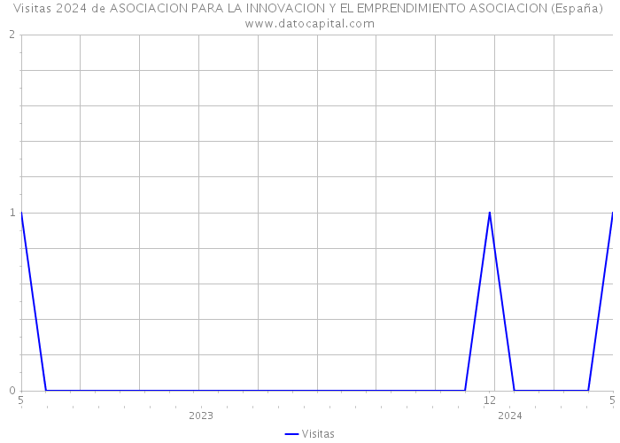 Visitas 2024 de ASOCIACION PARA LA INNOVACION Y EL EMPRENDIMIENTO ASOCIACION (España) 