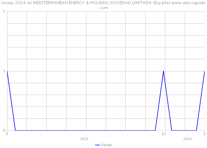 Visitas 2024 de MEDITERRANEAN ENERGY & HOUSING SOCIEDAD LIMITADA (España) 
