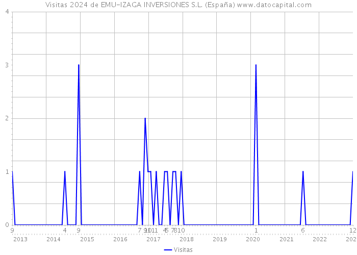 Visitas 2024 de EMU-IZAGA INVERSIONES S.L. (España) 