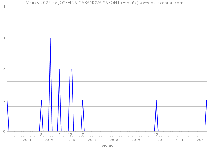 Visitas 2024 de JOSEFINA CASANOVA SAFONT (España) 