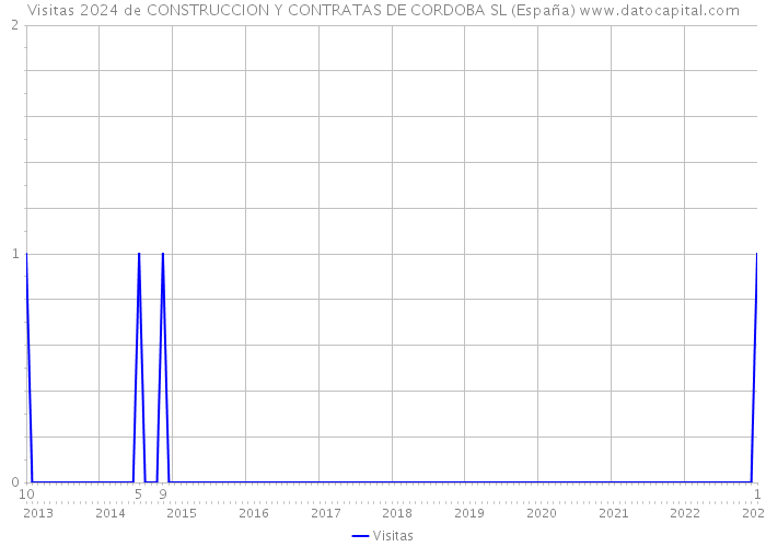 Visitas 2024 de CONSTRUCCION Y CONTRATAS DE CORDOBA SL (España) 