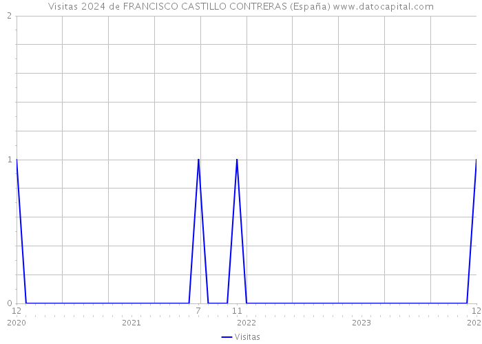Visitas 2024 de FRANCISCO CASTILLO CONTRERAS (España) 