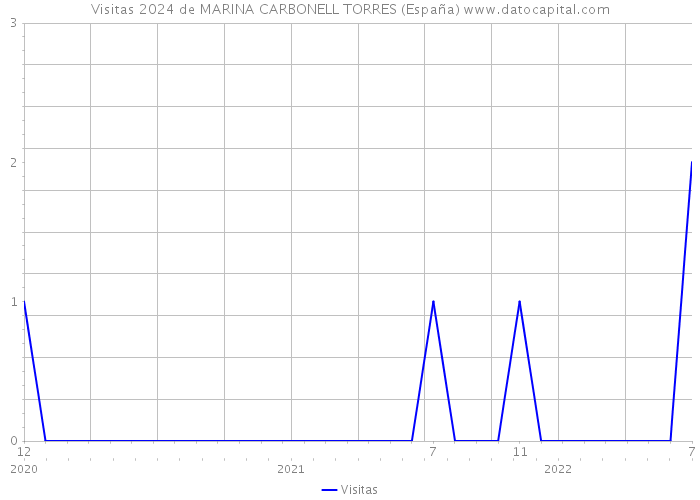 Visitas 2024 de MARINA CARBONELL TORRES (España) 