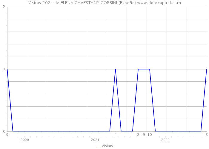 Visitas 2024 de ELENA CAVESTANY CORSINI (España) 