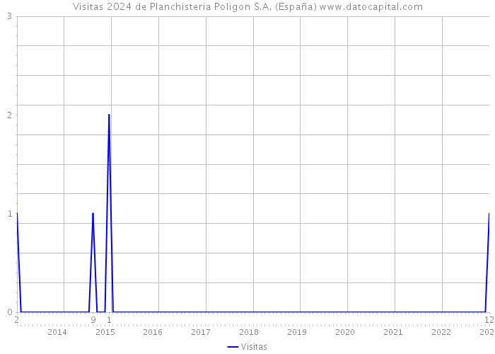 Visitas 2024 de Planchisteria Poligon S.A. (España) 