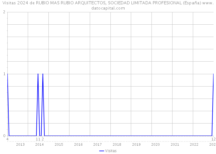 Visitas 2024 de RUBIO MAS RUBIO ARQUITECTOS, SOCIEDAD LIMITADA PROFESIONAL (España) 