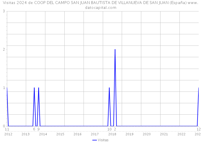 Visitas 2024 de COOP DEL CAMPO SAN JUAN BAUTISTA DE VILLANUEVA DE SAN JUAN (España) 