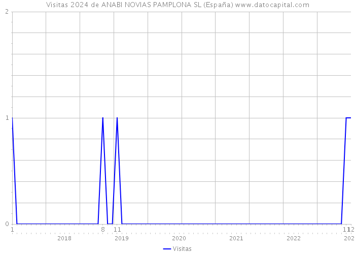 Visitas 2024 de ANABI NOVIAS PAMPLONA SL (España) 