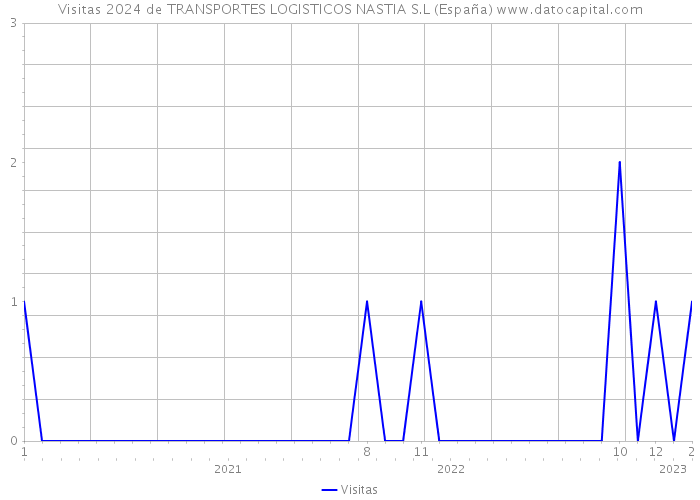 Visitas 2024 de TRANSPORTES LOGISTICOS NASTIA S.L (España) 