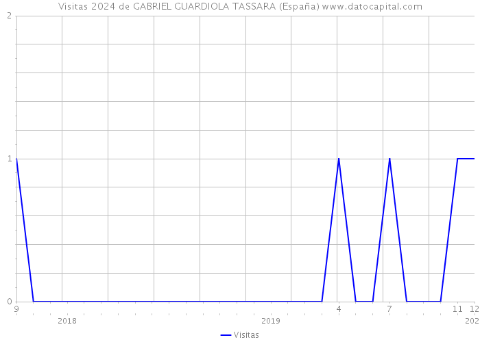 Visitas 2024 de GABRIEL GUARDIOLA TASSARA (España) 
