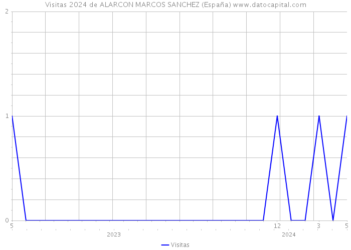 Visitas 2024 de ALARCON MARCOS SANCHEZ (España) 