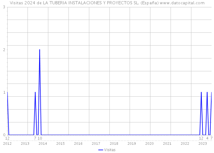 Visitas 2024 de LA TUBERIA INSTALACIONES Y PROYECTOS SL. (España) 