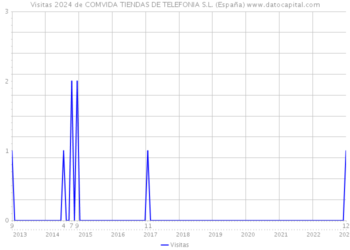 Visitas 2024 de COMVIDA TIENDAS DE TELEFONIA S.L. (España) 