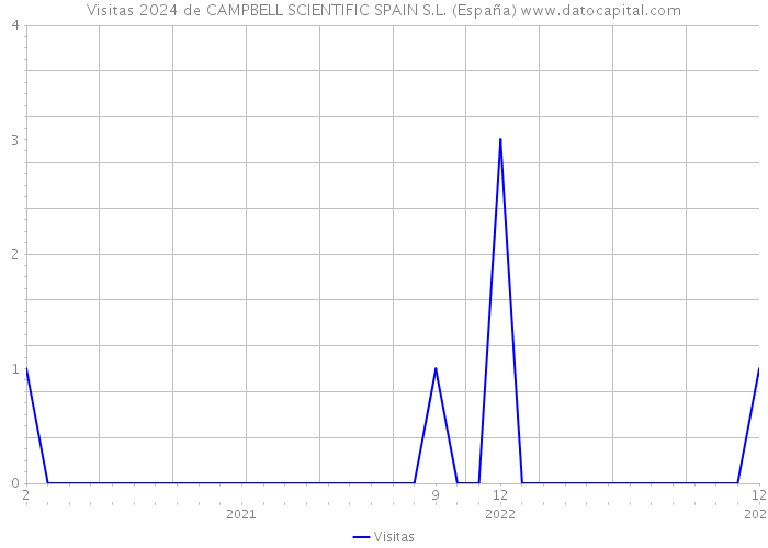 Visitas 2024 de CAMPBELL SCIENTIFIC SPAIN S.L. (España) 