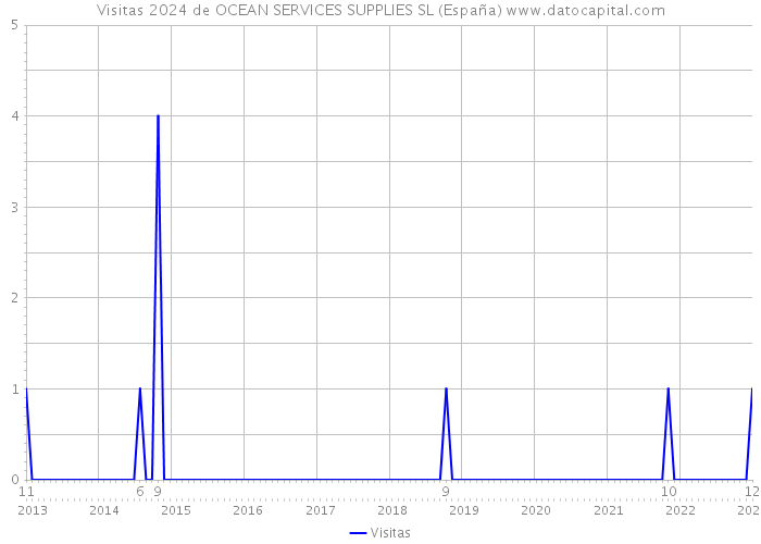 Visitas 2024 de OCEAN SERVICES SUPPLIES SL (España) 