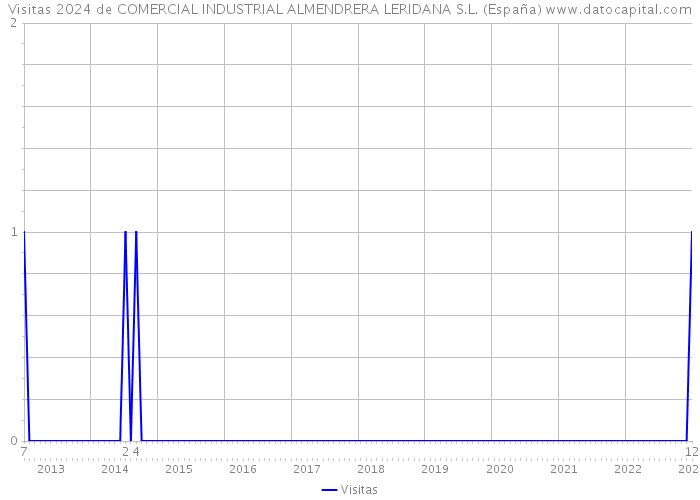 Visitas 2024 de COMERCIAL INDUSTRIAL ALMENDRERA LERIDANA S.L. (España) 