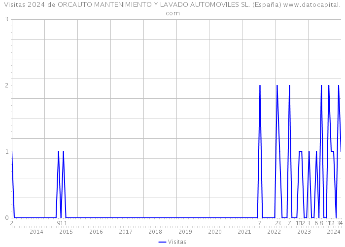 Visitas 2024 de ORCAUTO MANTENIMIENTO Y LAVADO AUTOMOVILES SL. (España) 