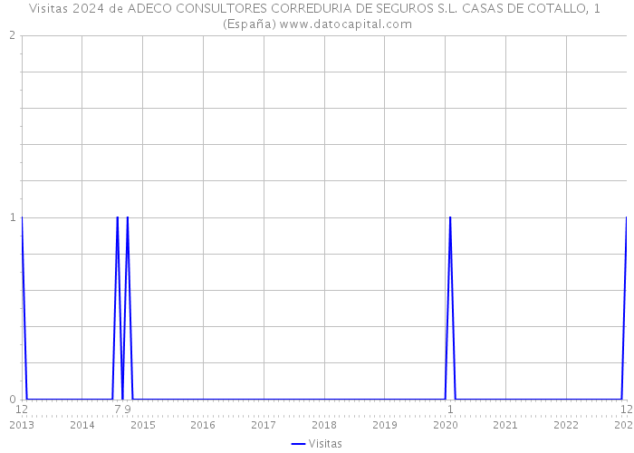 Visitas 2024 de ADECO CONSULTORES CORREDURIA DE SEGUROS S.L. CASAS DE COTALLO, 1 (España) 