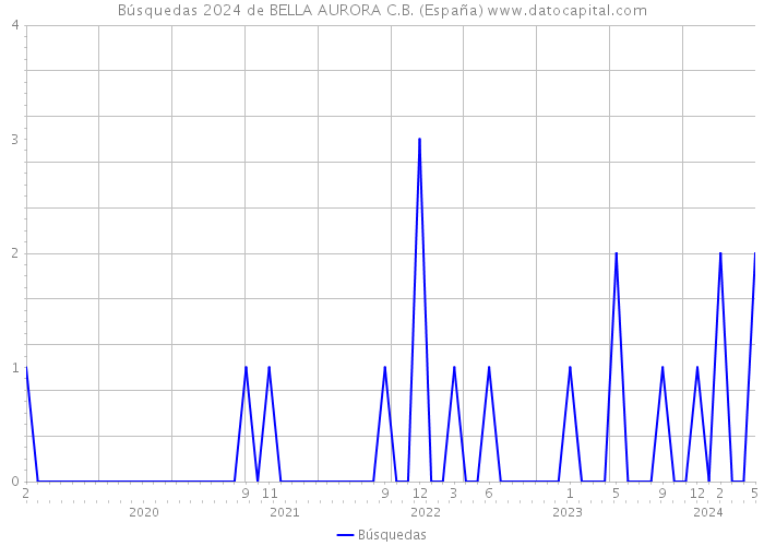 Búsquedas 2024 de BELLA AURORA C.B. (España) 