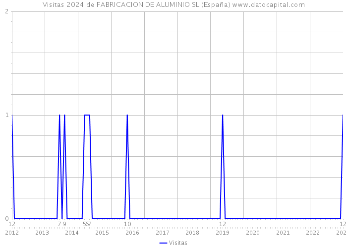 Visitas 2024 de FABRICACION DE ALUMINIO SL (España) 