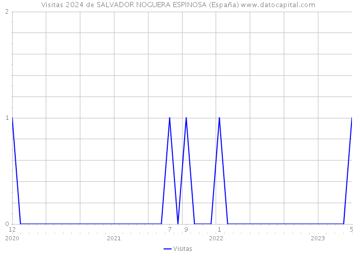 Visitas 2024 de SALVADOR NOGUERA ESPINOSA (España) 