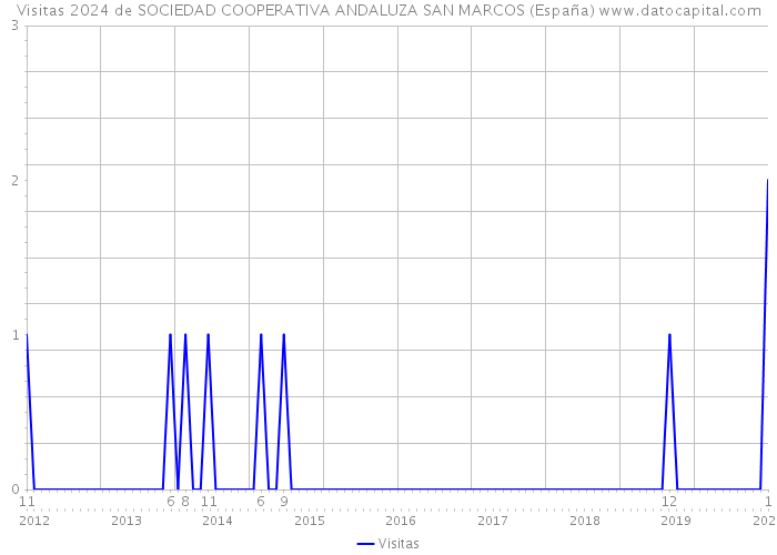 Visitas 2024 de SOCIEDAD COOPERATIVA ANDALUZA SAN MARCOS (España) 
